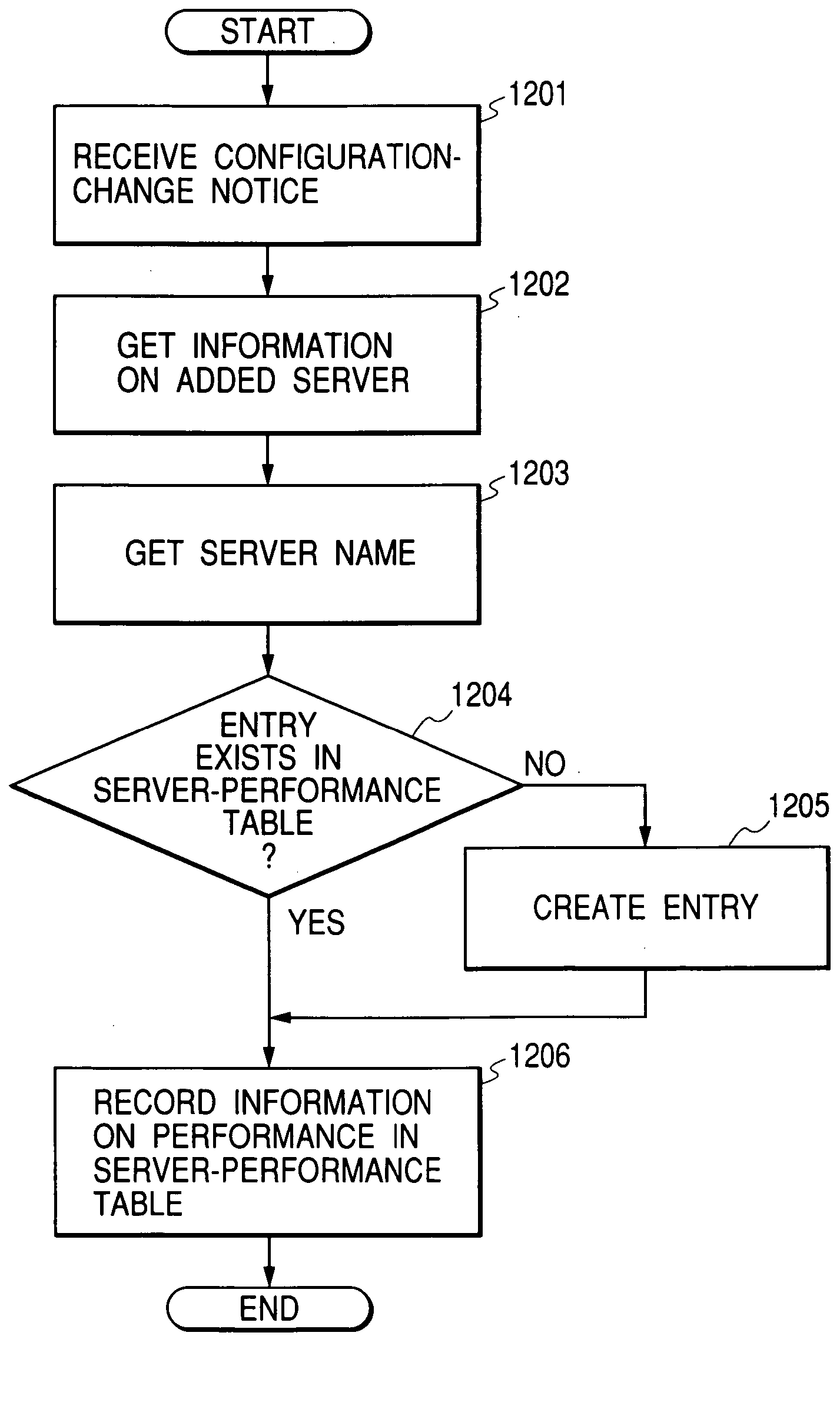 Load distribution method and client-server system