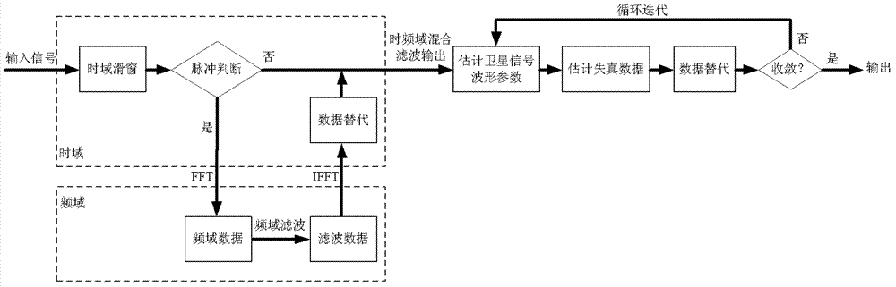 Method for inhibiting pulse interference of satellite navigation system