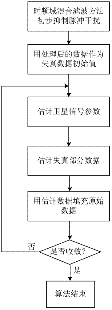 Method for inhibiting pulse interference of satellite navigation system