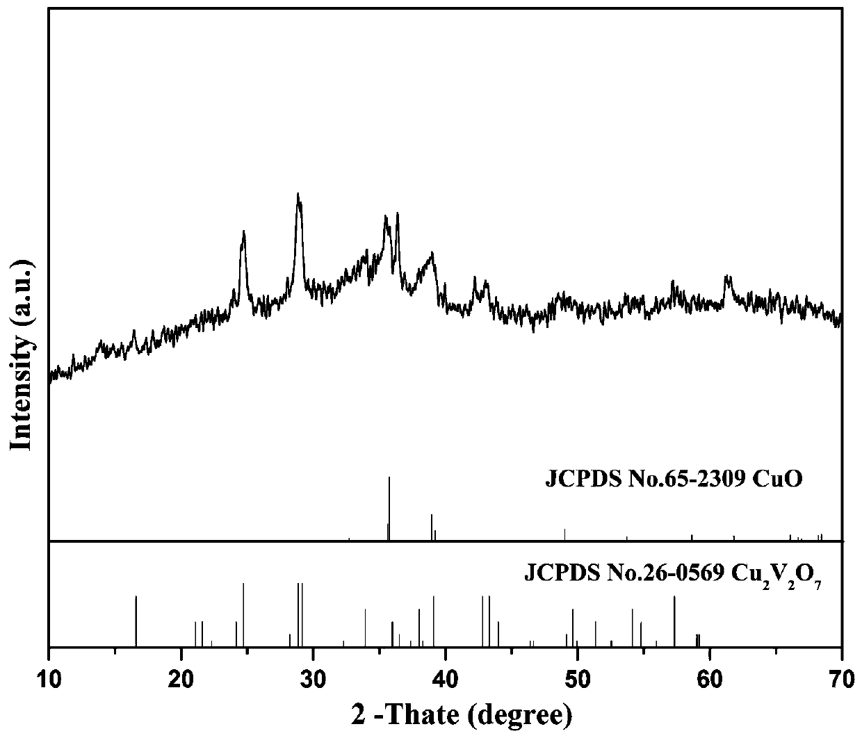 A solvothermal method for preparation of flower-like Cu  <sub>2</sub> v  <sub>2</sub> o  <sub>7</sub> -cuo nanocomposite approach