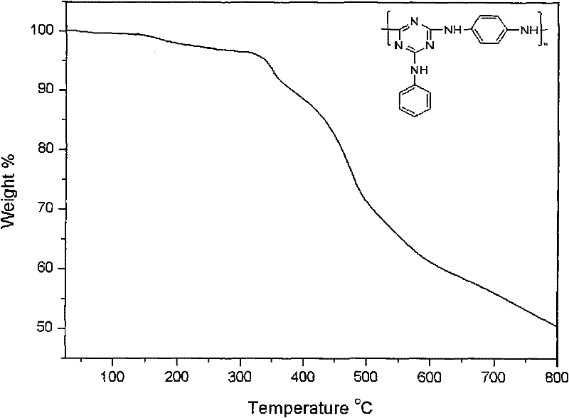Triazine carbonific containing aromatic chain structure and preparation method