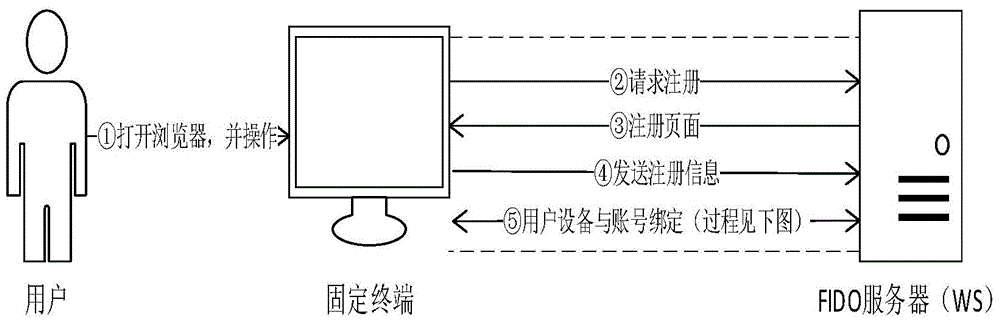 A multi-screen and multi-factor convenient web identity authentication method