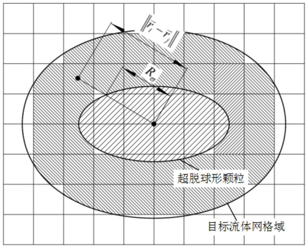 Semi-analytical calculation method for bidirectional coupling of hyper-ellipsoidal particles and flow field