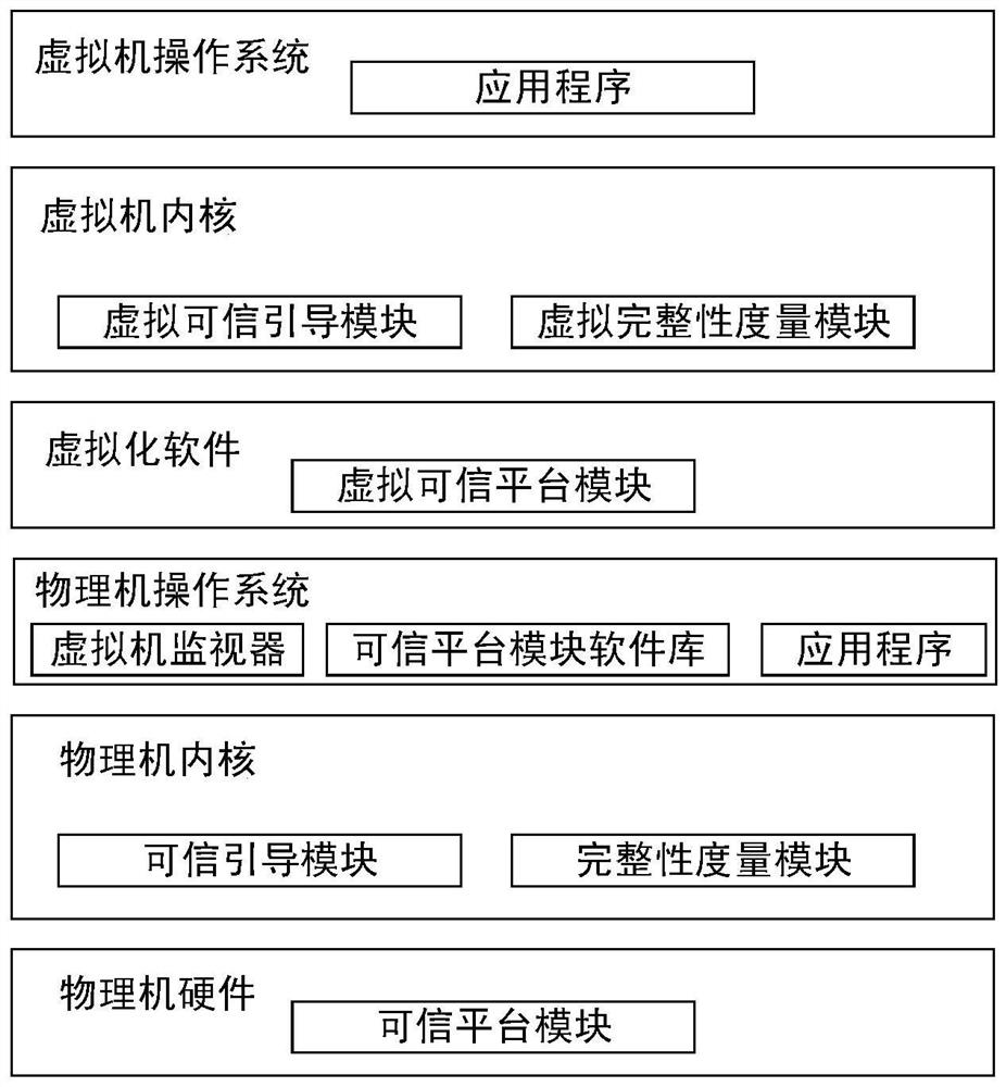 Trustworthy measurement system and method for cloud host