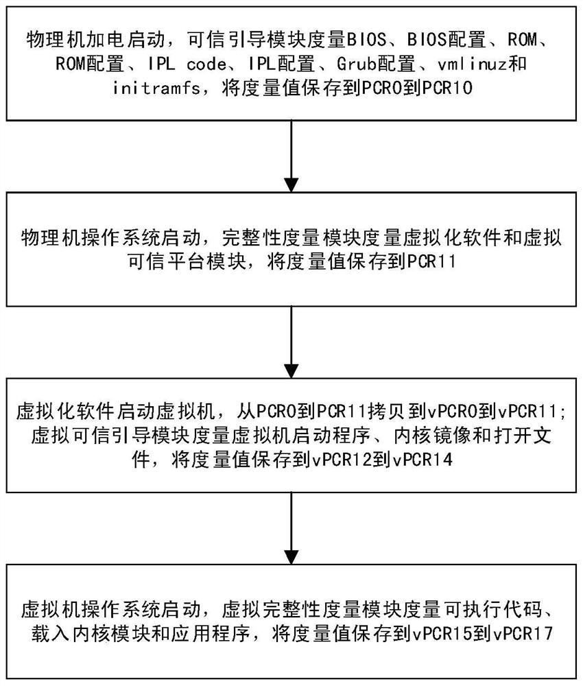 Trustworthy measurement system and method for cloud host