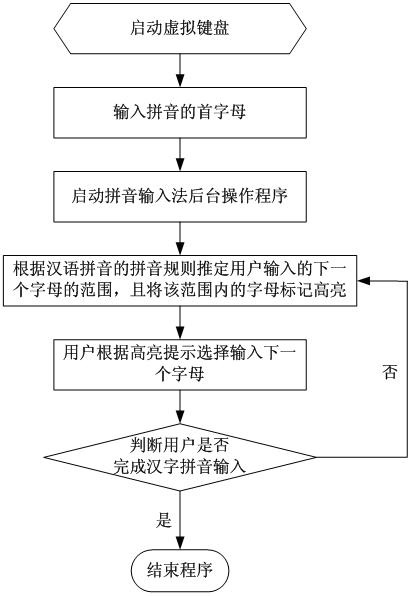 Method for improving efficiency of virtual keyboard pinyin input method