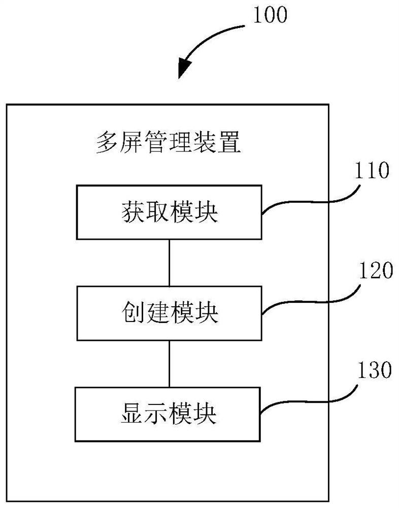 Multi-screen management method and device, electronic equipment and storage medium