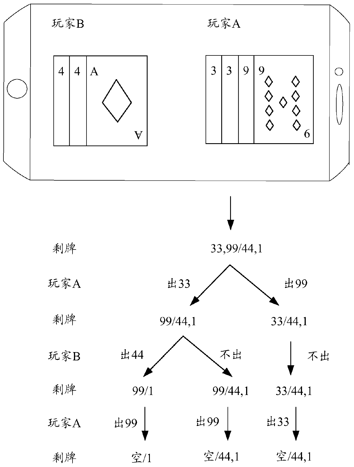 Resource allocation method and device, storage medium and electronic device