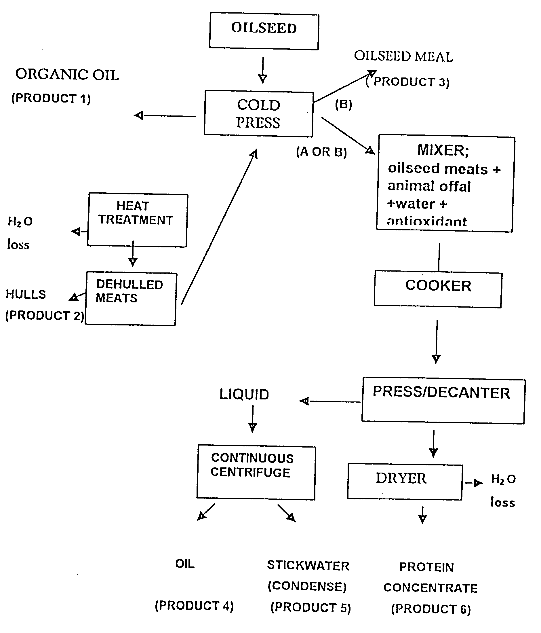 Protein and lipid sources for use in aquafeeds and animal feeds and a process for their preparation