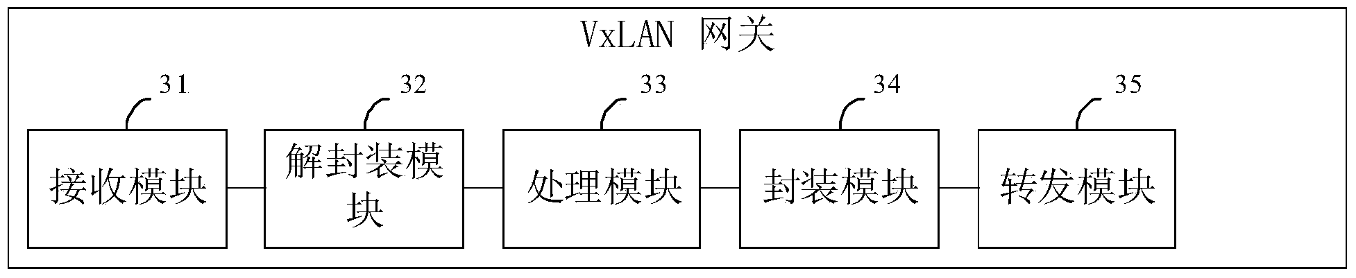 Packet forwarding method and VxLAN gateway