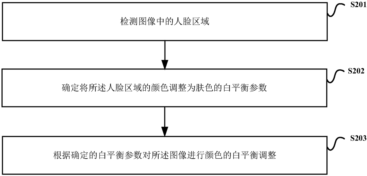 Image gesture identification method and device, image color white balance adjustment method and device, exposure adjustment method and device
