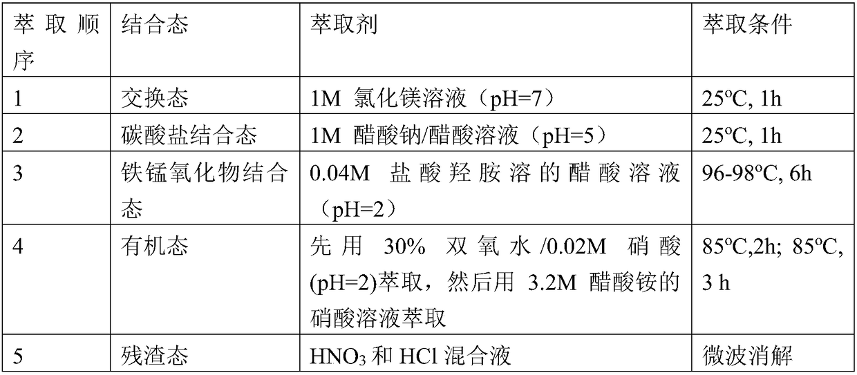 Preparation method and use of multifunctional soil improving agent