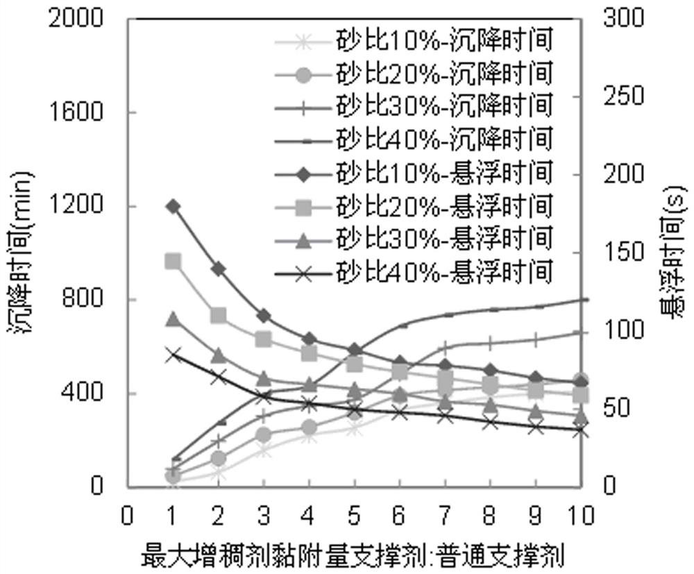 A method to improve the adaptability of self-suspending proppant reservoir