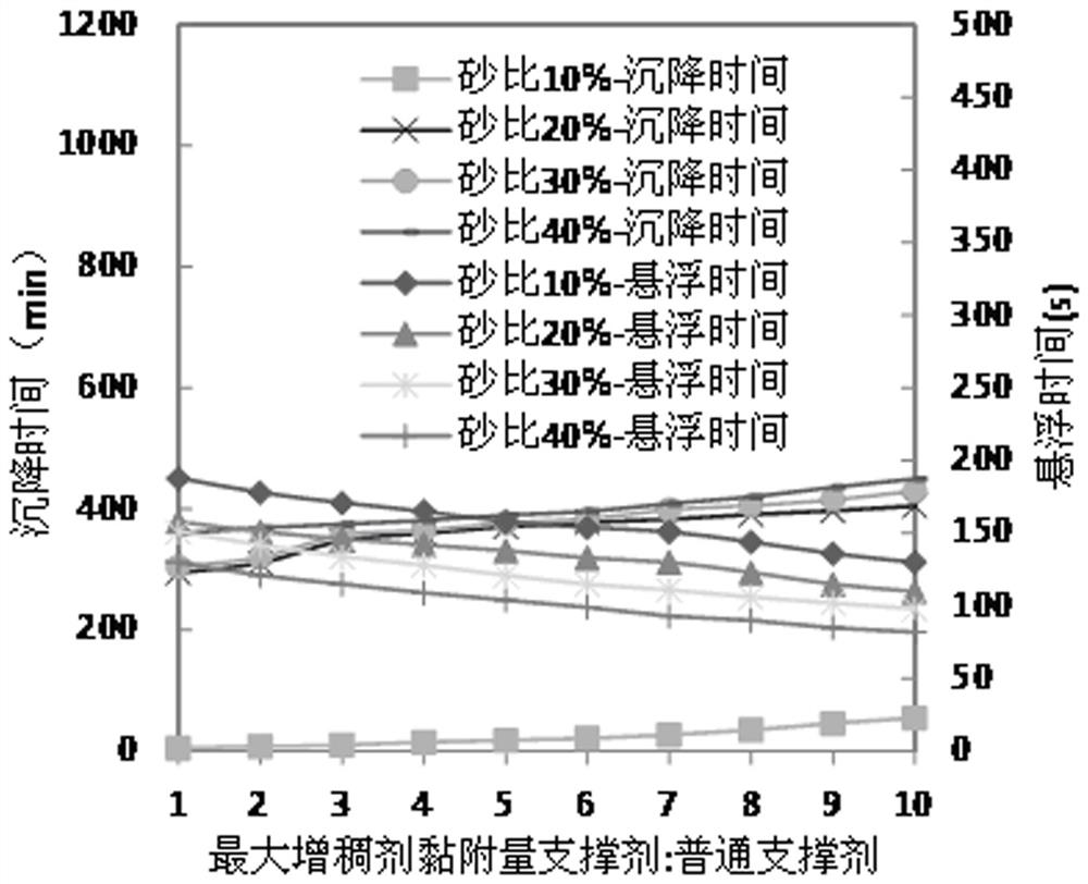 A method to improve the adaptability of self-suspending proppant reservoir