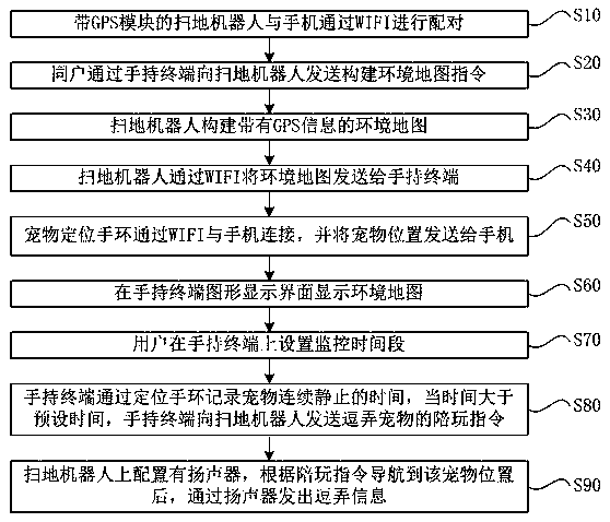 Method and system for accompanying pet by sweeping robot, and chip