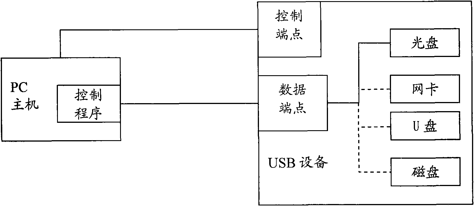 Method and equipment for realizing USB endpoint multiplexing