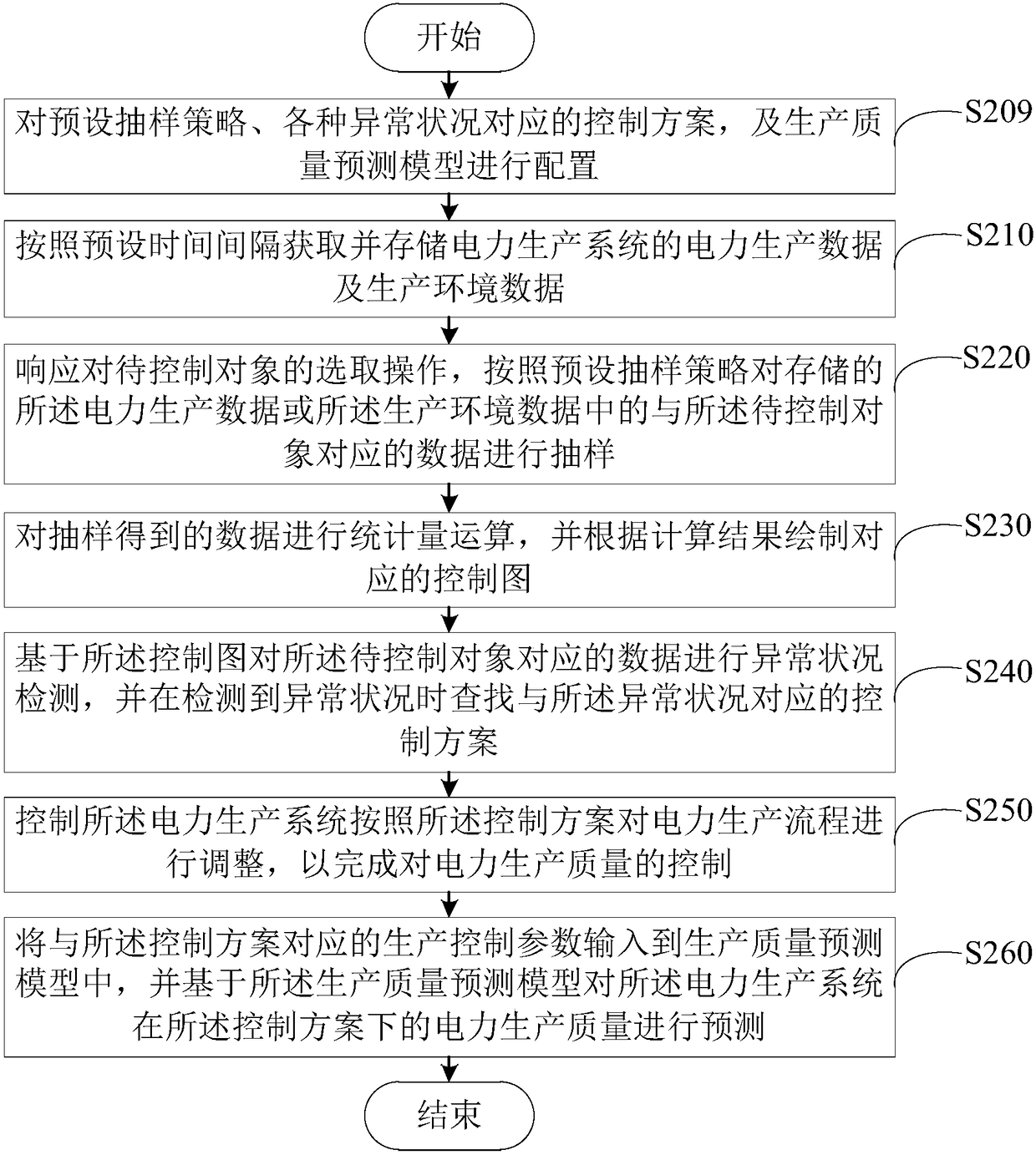 Production-quality control method and device