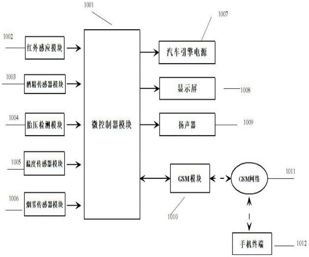 GSM-based vehicle safety monitoring system and monitoring method