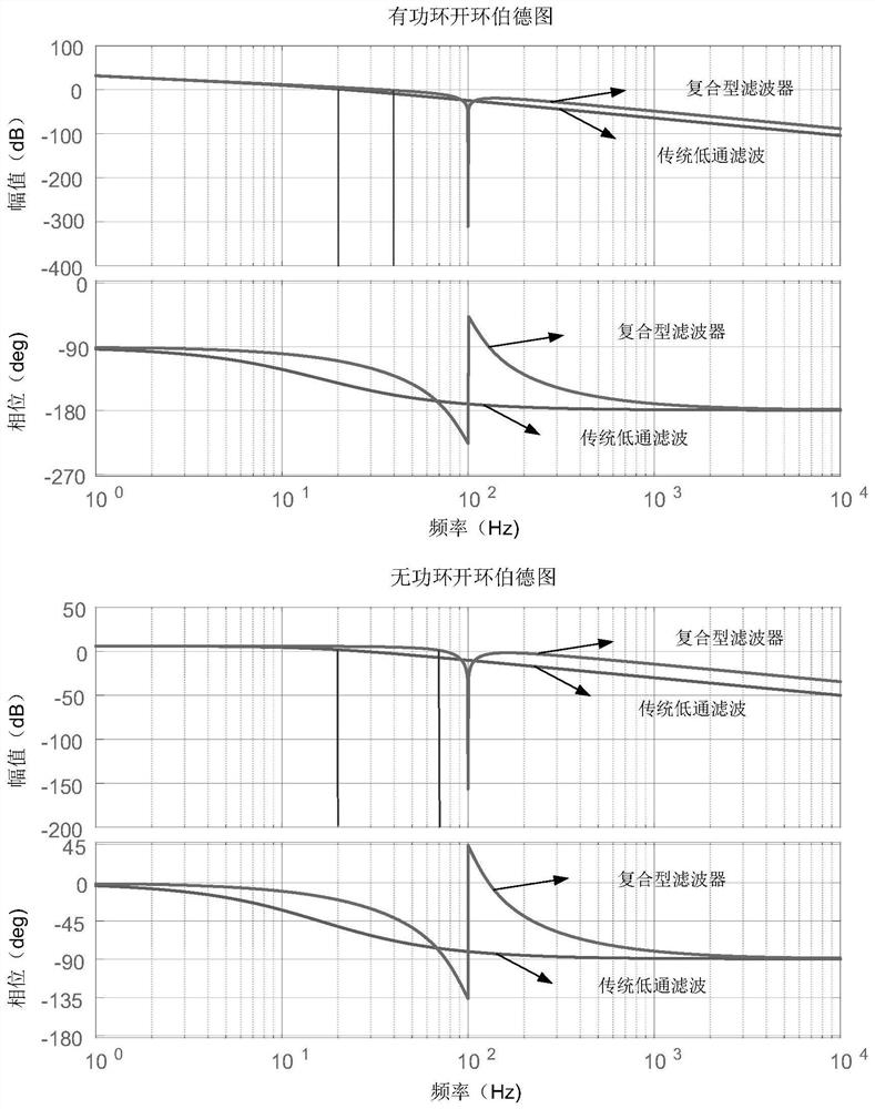 Improved microgrid control method based on composite filtering algorithm