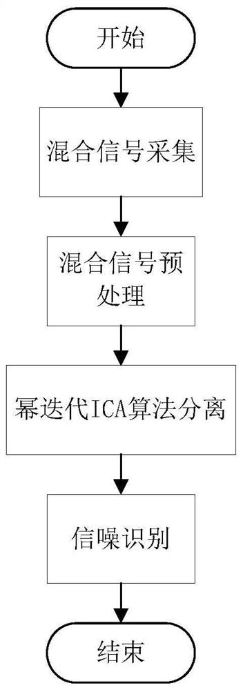 Power line communication signal denoising method based on power iteration ICA algorithm