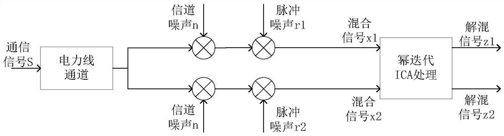 Power line communication signal denoising method based on power iteration ICA algorithm