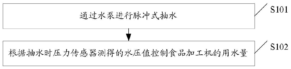 Water quantity control method for a food processing machine