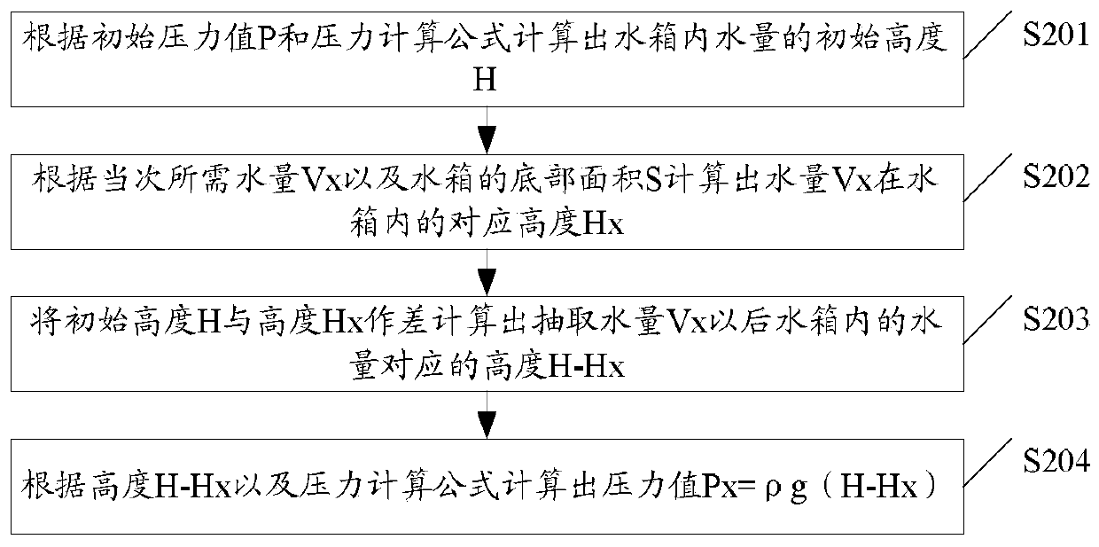 Water quantity control method for a food processing machine