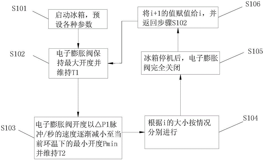 Control method for electronic expansion valve for refrigerator