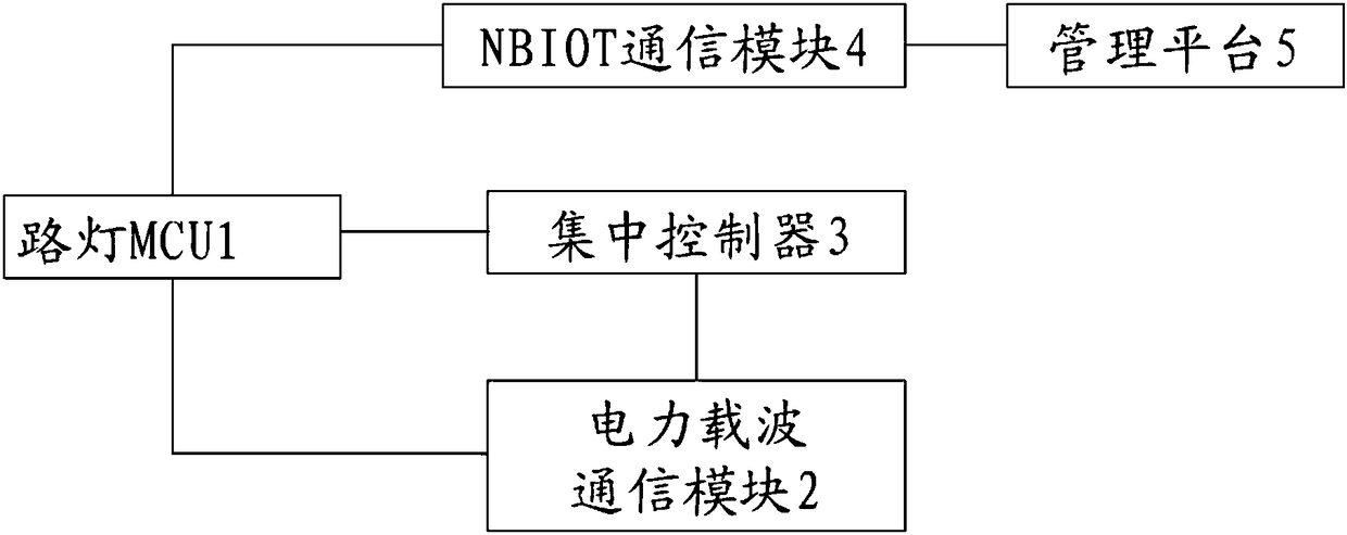 NBIOT and power line carrier binary channel-based streetlamp controller and method