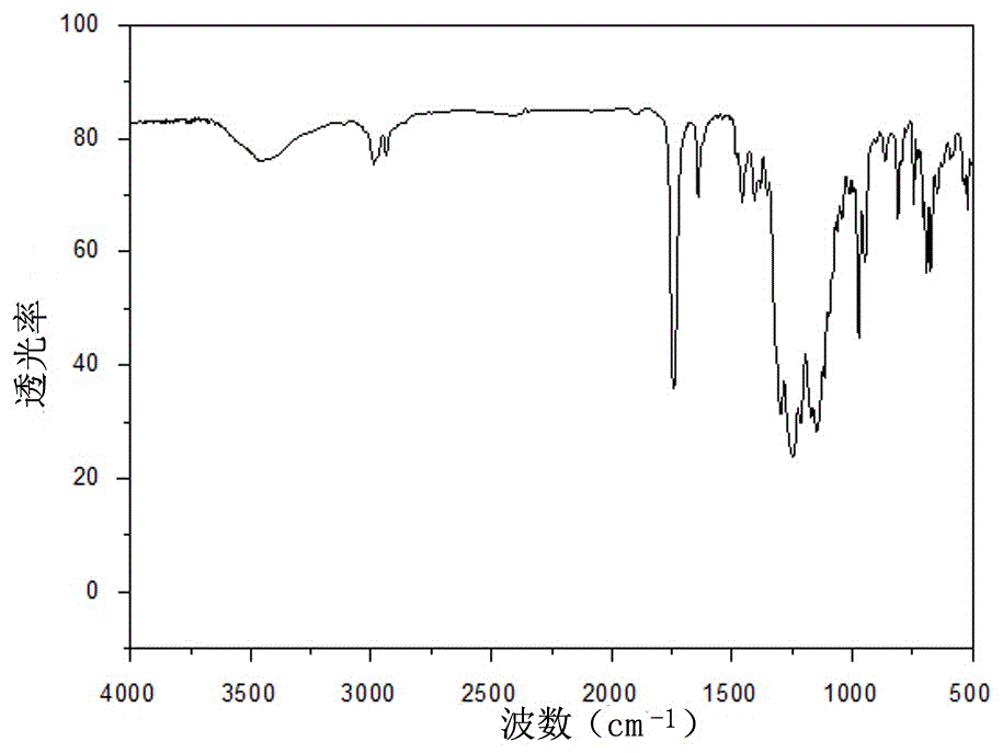 Photocuring material containing fluorine and tertiary amine structure and preparing method of photocuring material