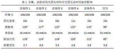 Photocuring material containing fluorine and tertiary amine structure and preparing method of photocuring material