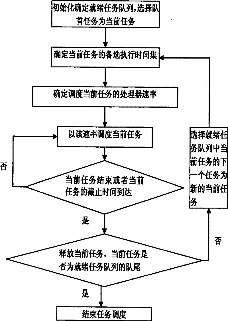 Embedded system real time task scheduling method