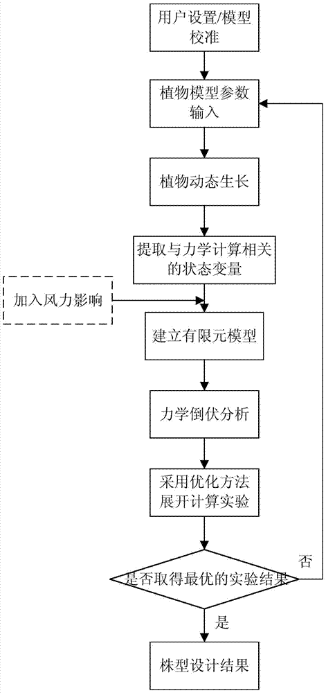 A kind of crop plant type design method