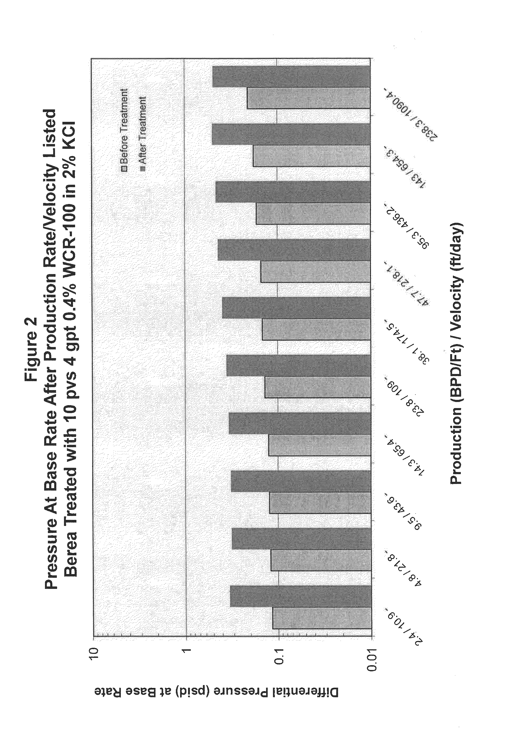 Chemical treatment method and additive used to treat fines migration and flow through porous media