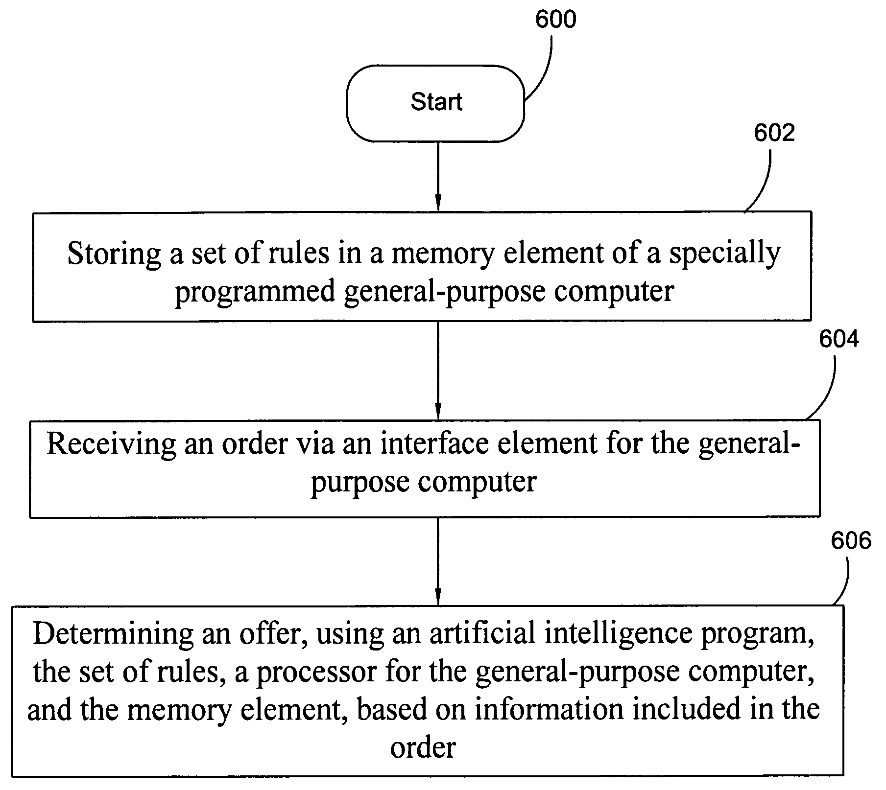 Method and system for centralized generation of a business executable using genetic algorithms and rules distributed among multiple hardware devices
