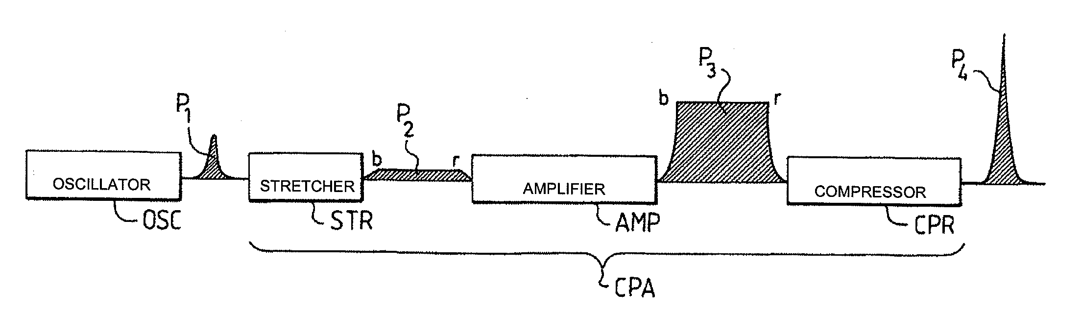 Amplifier Chain for Generating Ultrashort Different Width Light Pulses