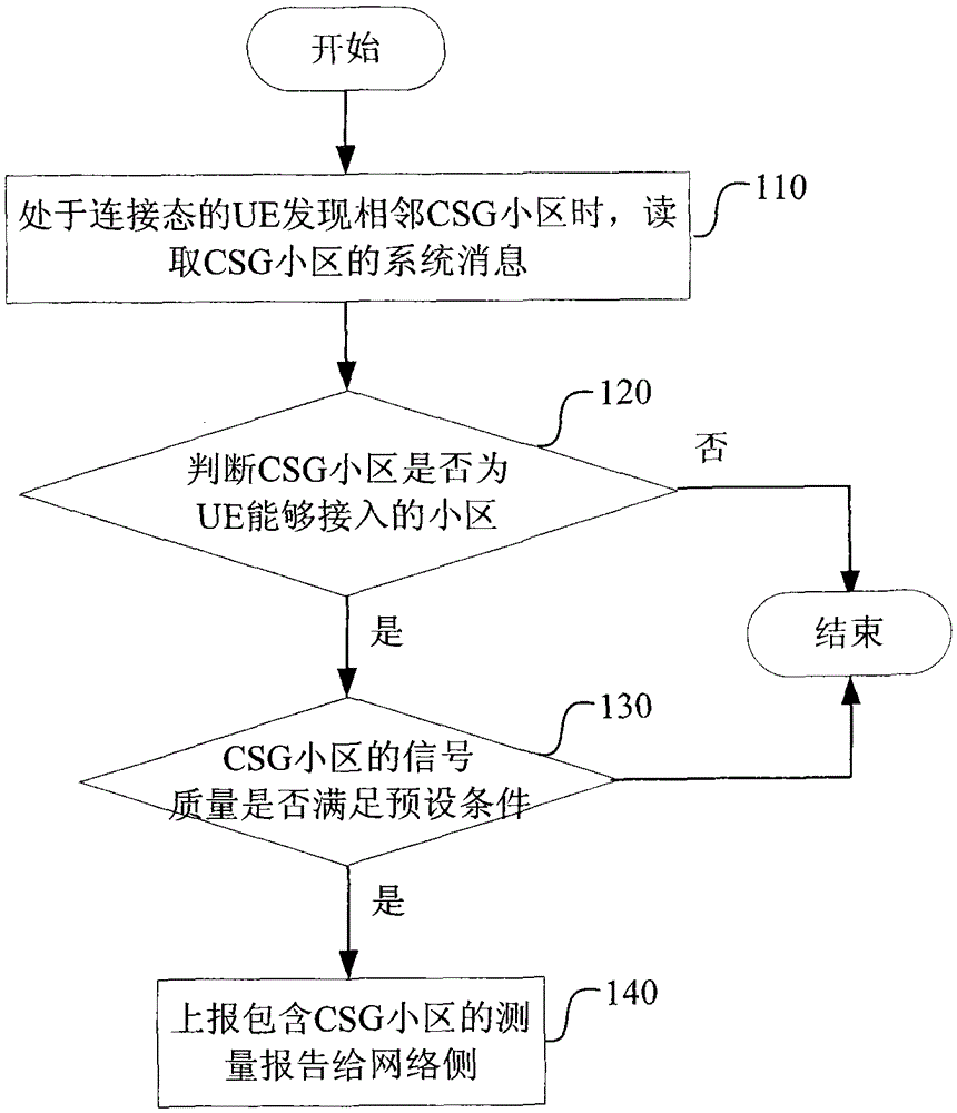 A measurement reporting method for a closed subscriber group cell