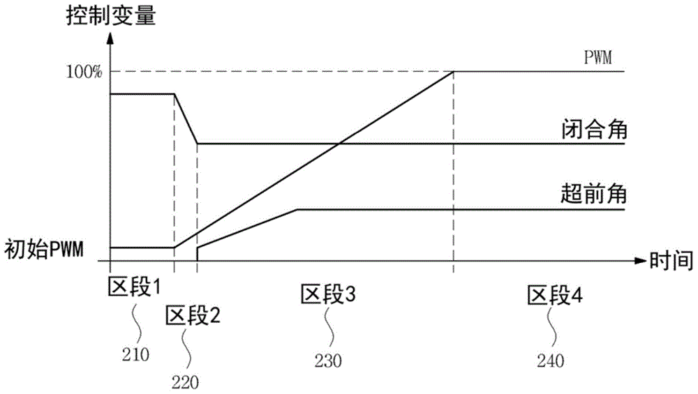 Motor acceleration apparatus and method