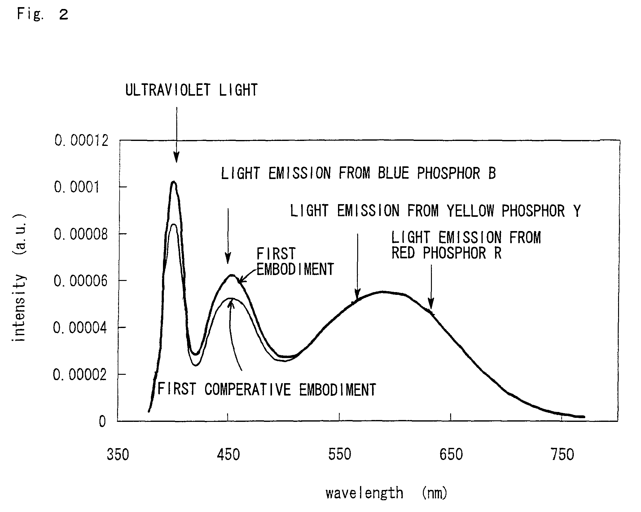 Light-emitting device including light-emitting diode and stacked light-emitting phosphor layers