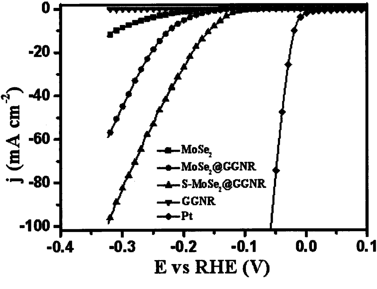 Sulfur-doped molybdenum selenide/graphene-graphene nanoribbon airgel and its preparation