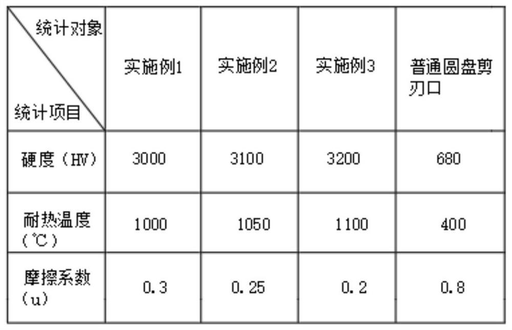 Cutting edge PVD coating method for disc shear for high-strength steel plate shearing