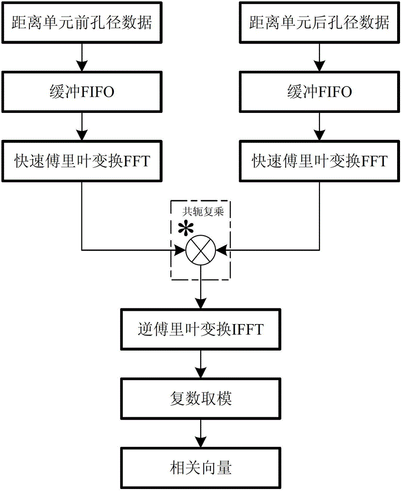 Doppler modulation frequency estimation method based on field programmable gate array (FPGA)