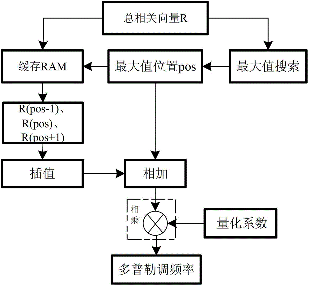 Doppler modulation frequency estimation method based on field programmable gate array (FPGA)