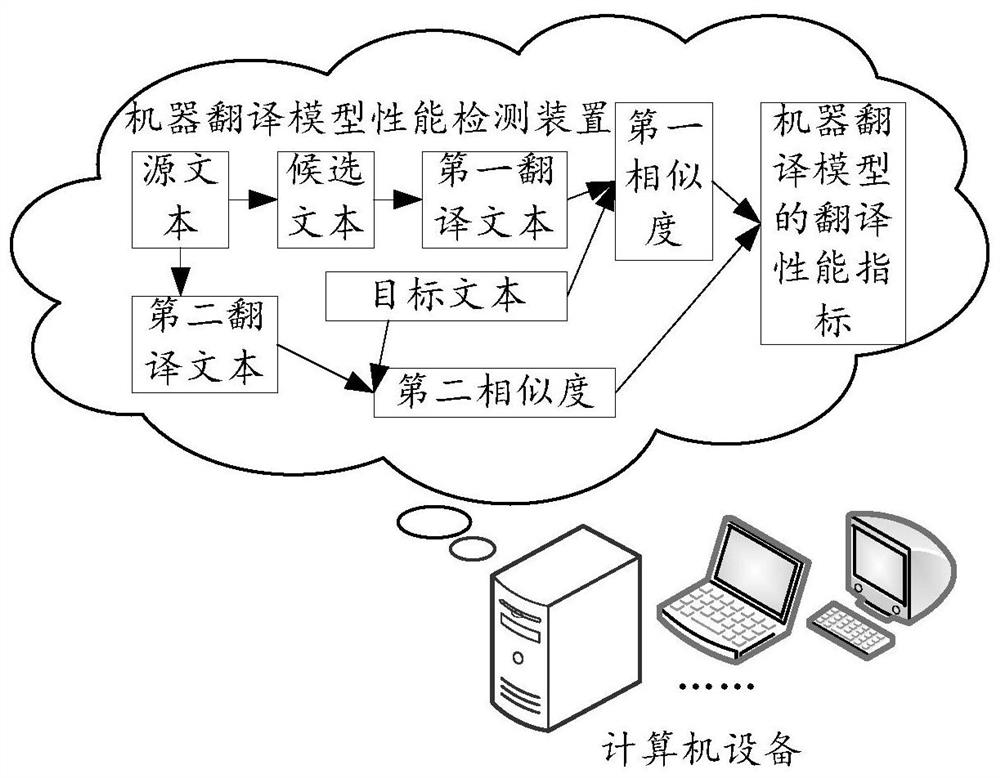 Machine translation model performance detection method and related equipment