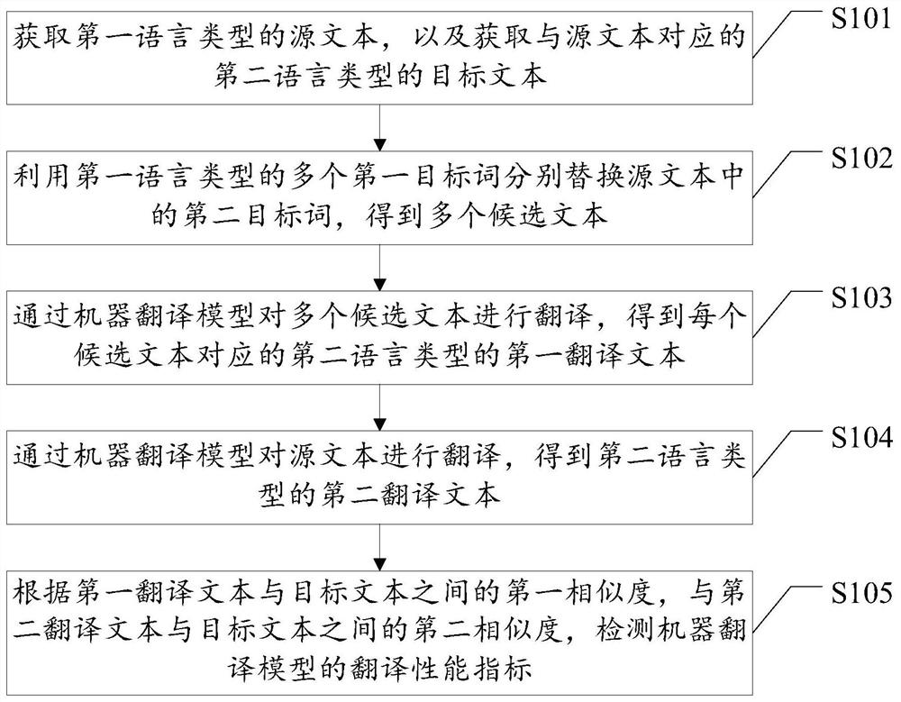 Machine translation model performance detection method and related equipment