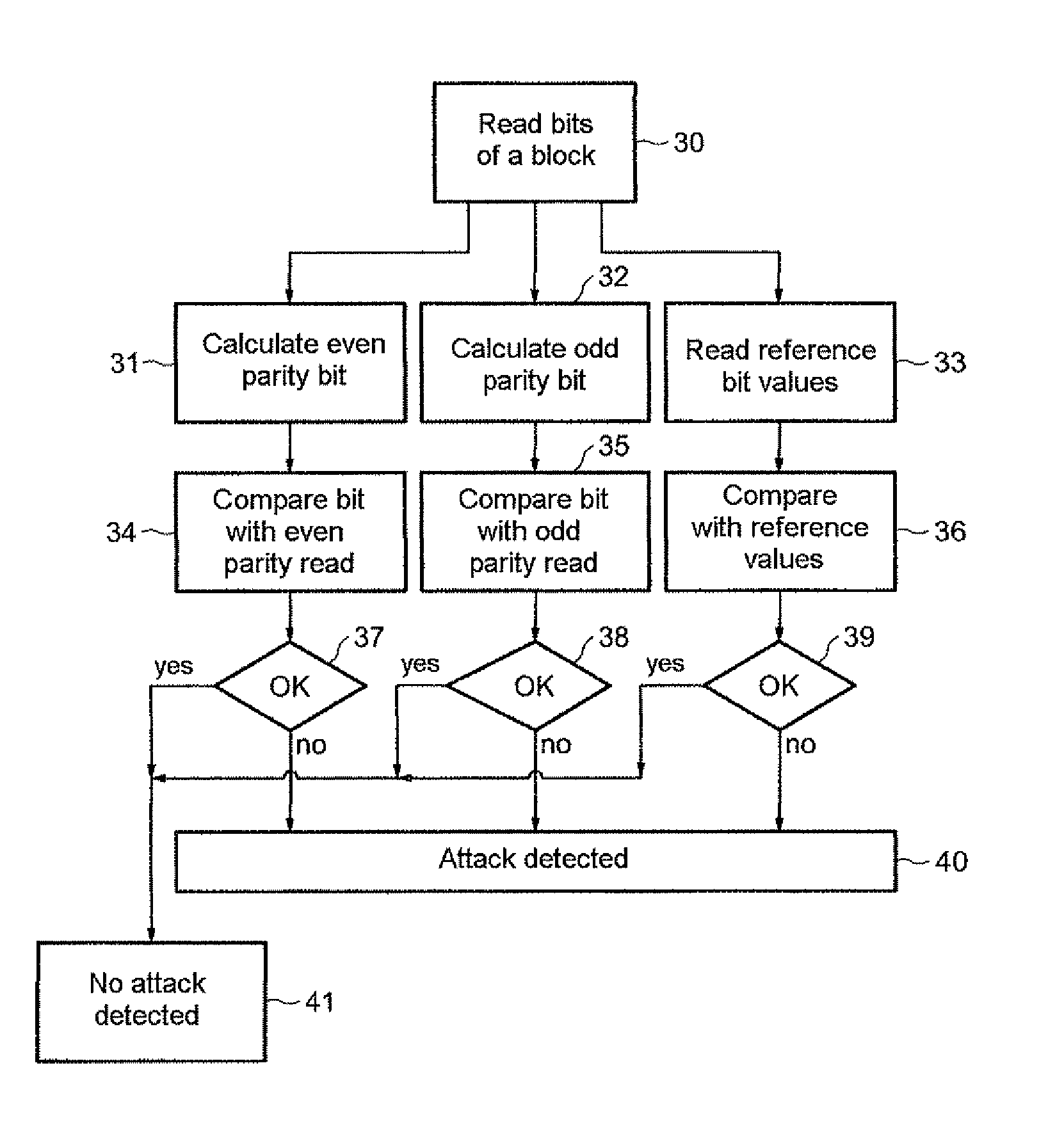 Method of detecting an attack by fault injection on a memory device, and corresponding memory device