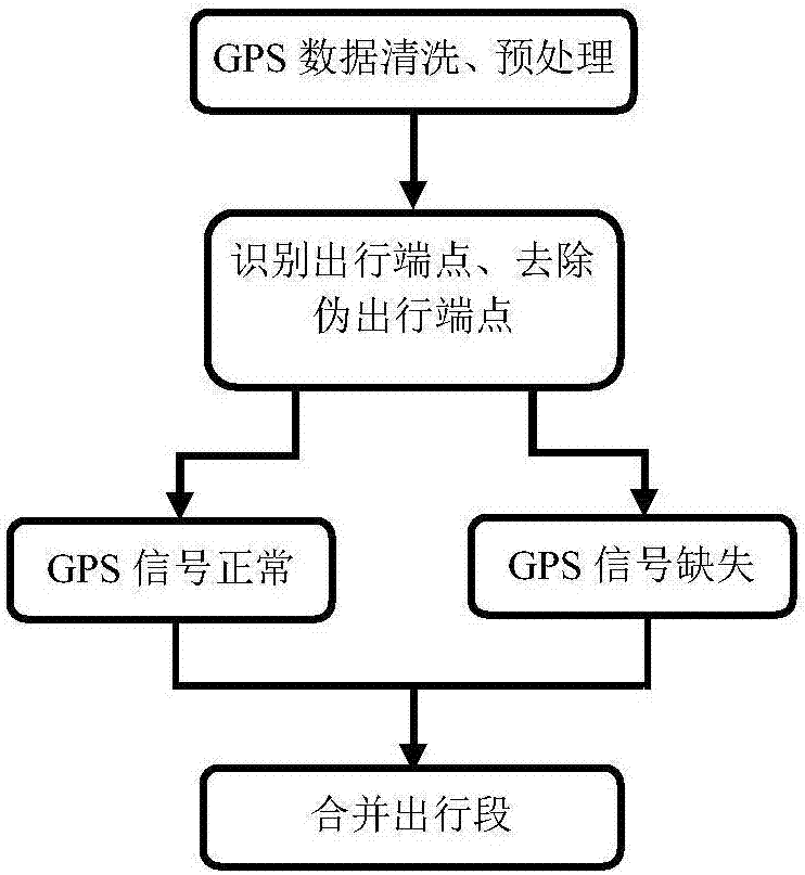 Trip segment identification method based on GPS trajectory data