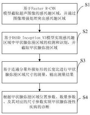 Ultrasonic image-based thyroid diffuse disease intelligent diagnosis method and system