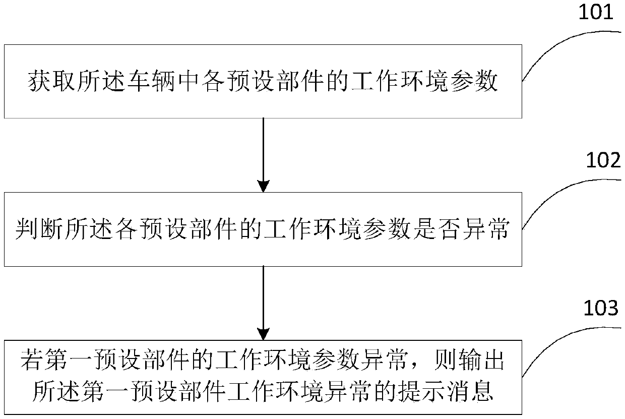 Vehicle safety control method, device and vehicle