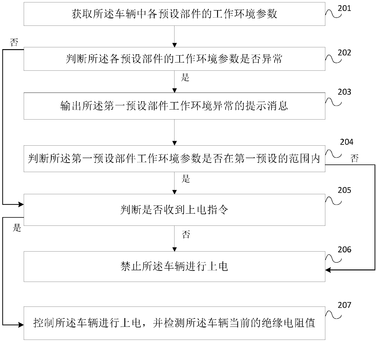 Vehicle safety control method, device and vehicle